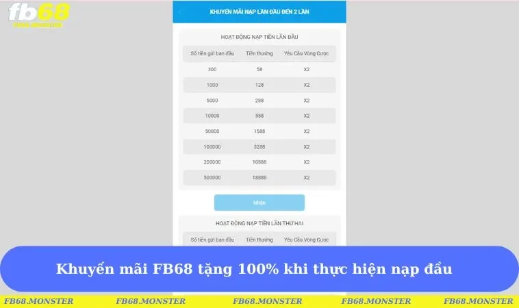 Khuyến mãi FB68 tặng 100% khi thực hiện nạp đầu