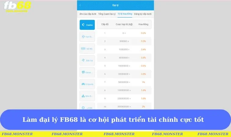 Làm đại lý tại FB68 là cơ hội phát triển tài chính cực tốt